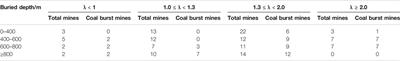 A Prediction Method of Coal Burst Based on Analytic Hierarchy Process and Fuzzy Comprehensive Evaluation